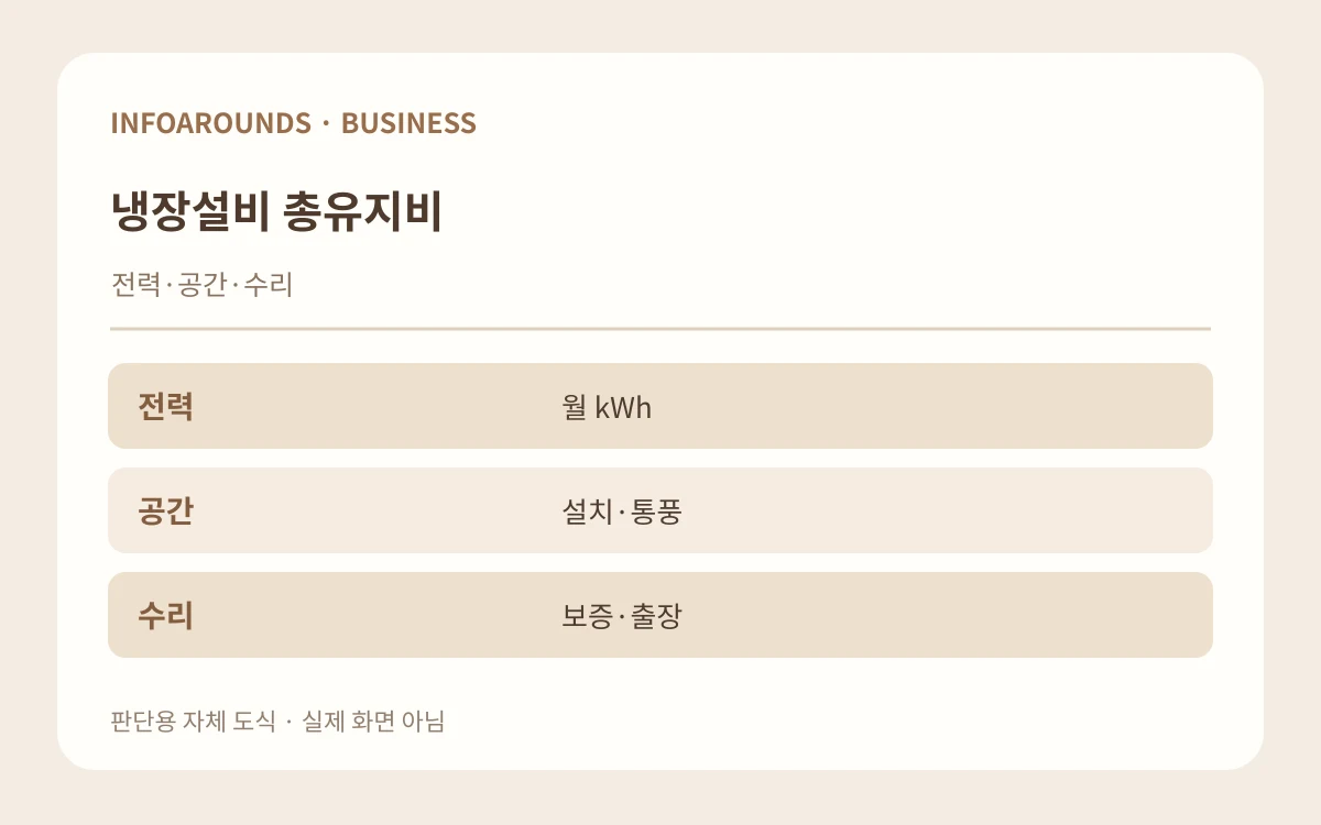 냉장설비 총유지비. 전력·공간·수리. 전력 — 월 kWh; 공간 — 설치·통풍; 수리 — 보증·출장. 자체 제작 설명 그림