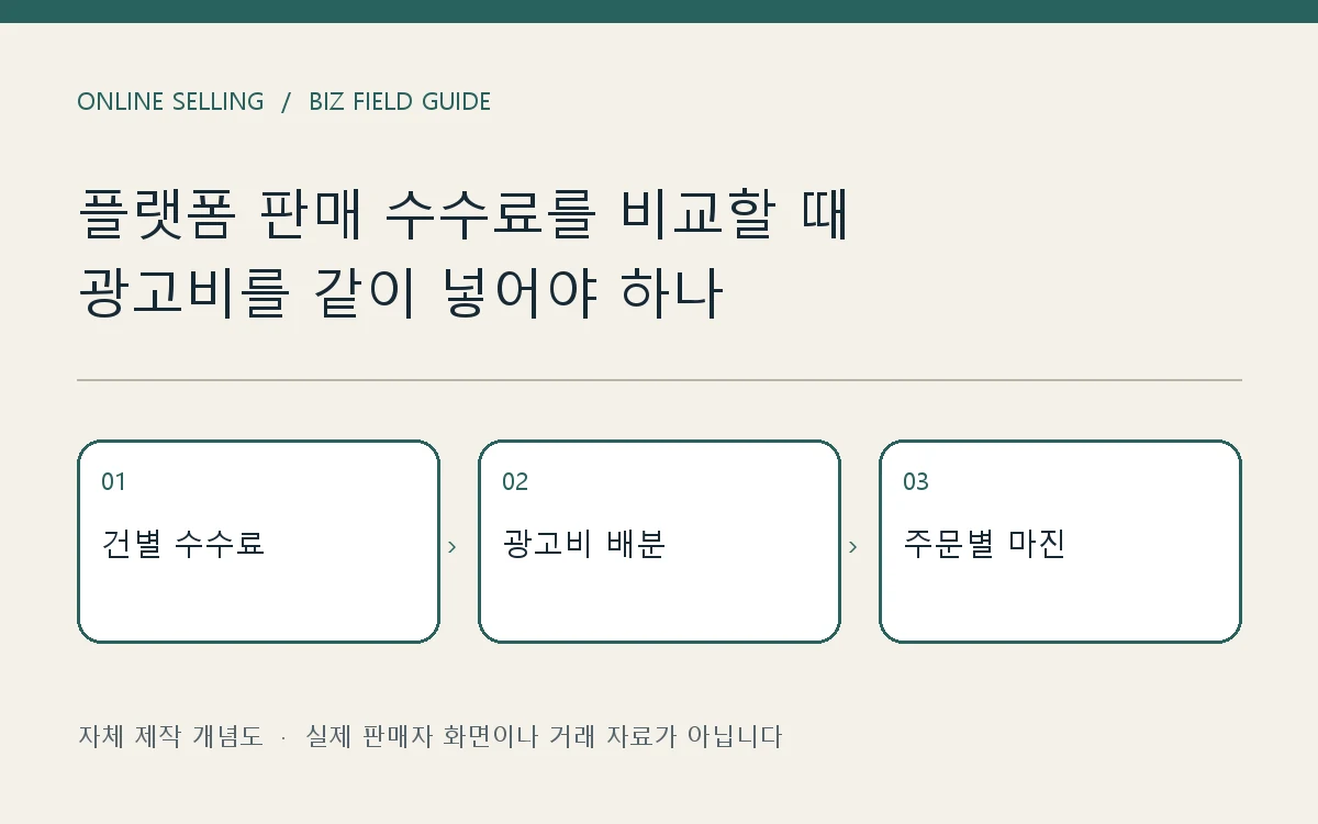 온라인 판매 운영: 건별 수수료 → 광고비 배분 → 주문별 마진. 자체 제작 판단 흐름도