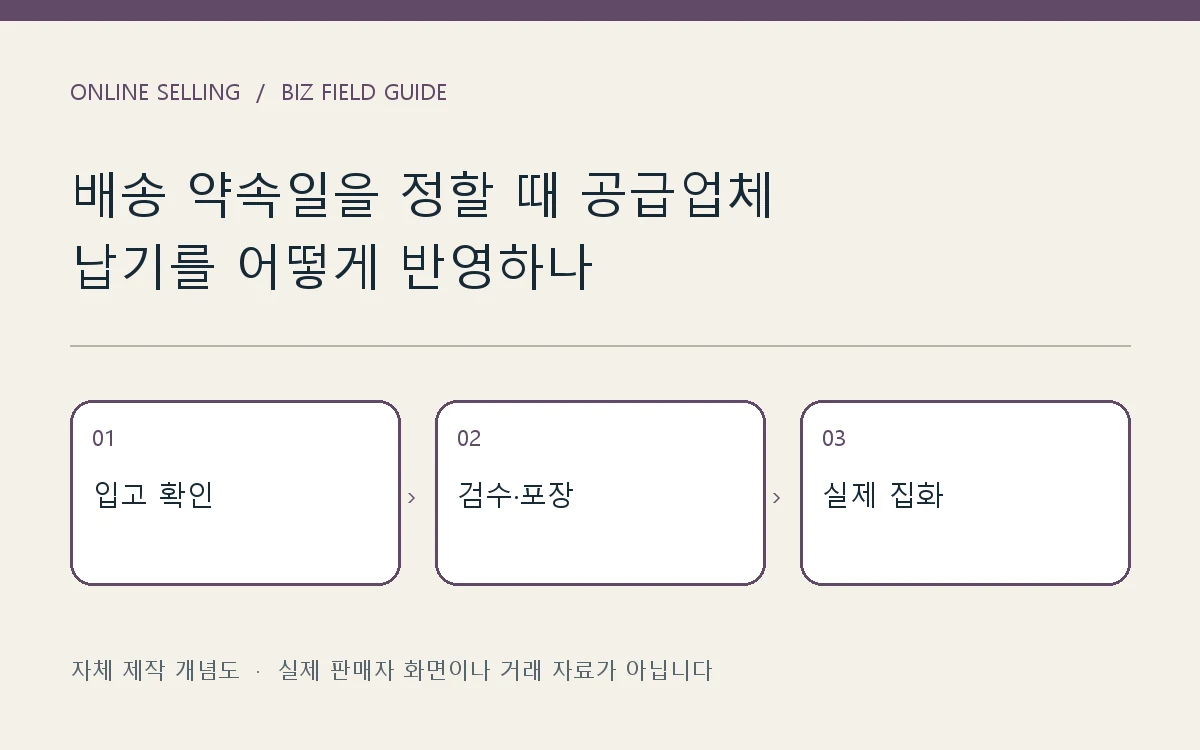 온라인 판매 운영: 입고 확인 → 검수·포장 → 실제 집화. 자체 제작 판단 흐름도