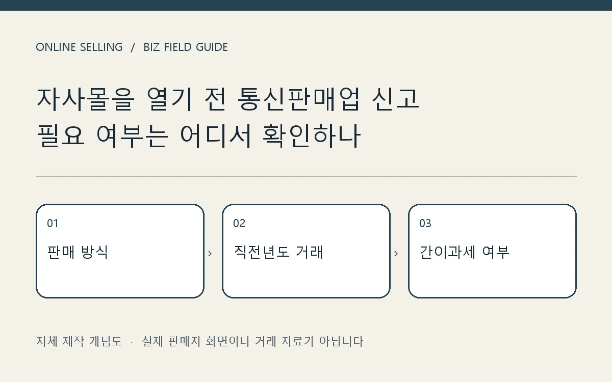 온라인 판매 운영: 판매 방식 → 직전년도 거래 → 간이과세 여부. 자체 제작 판단 흐름도