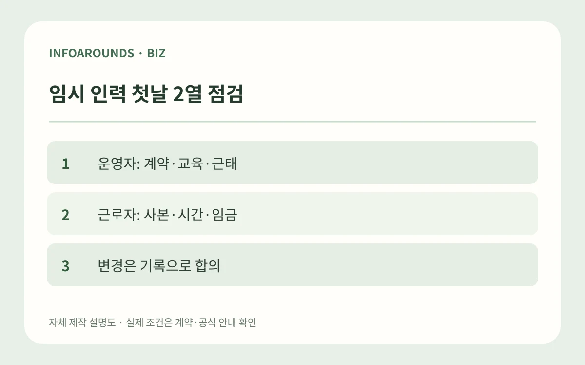 임시 인력 첫날 2열 점검. 운영자: 계약·교육·근태. 근로자: 사본·시간·임금. 변경은 기록으로 합의. 자체 제작 매장 운영 설명도