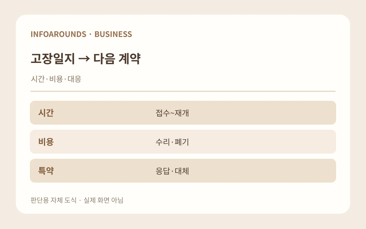 고장일지 → 다음 계약. 시간·비용·대응. 시간 — 접수~재개; 비용 — 수리·폐기; 특약 — 응답·대체. 자체 제작 설명 그림
