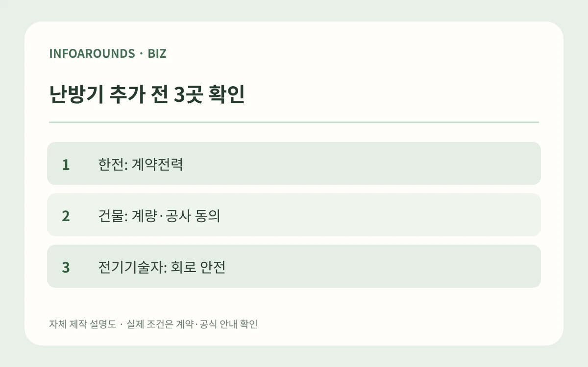 난방기 추가 전 3곳 확인. 한전: 계약전력. 건물: 계량·공사 동의. 전기기술자: 회로 안전. 자체 제작 매장 운영 설명도