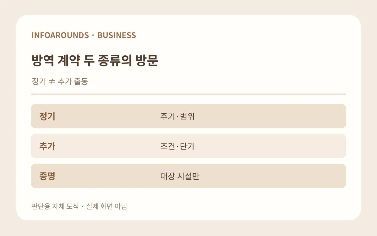 방역 계약 두 종류의 방문. 정기 ≠ 추가 출동. 정기 — 주기·범위; 추가 — 조건·단가; 증명 — 대상 시설만. 자체 제작 설명 그림