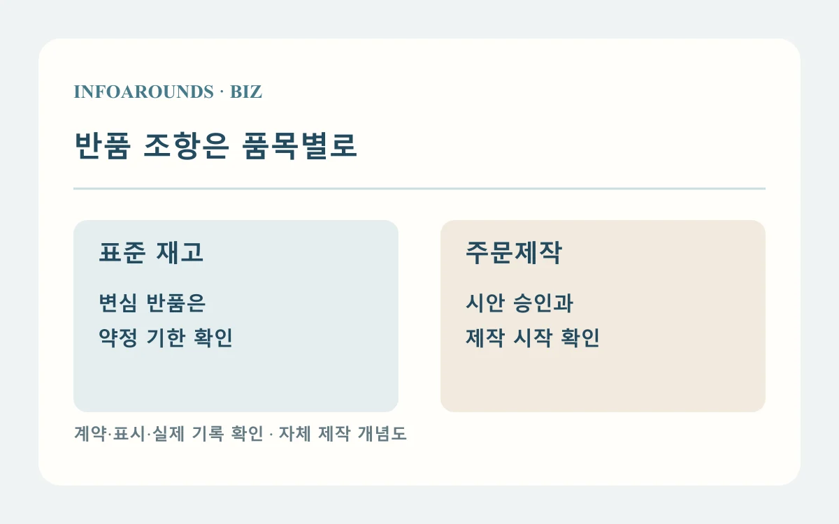 반품 조항은 품목별로: 표준 재고: 협의; 주문제작: 별도; 하자: 검사·통지. 가상 사례와 계약별 확인 항목
