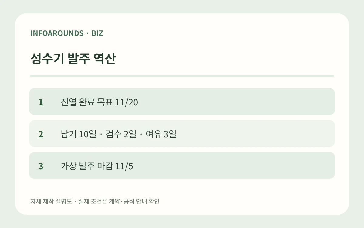 성수기 발주 역산. 진열 완료 목표 11/20. 납기 10일 · 검수 2일 · 여유 3일. 가상 발주 마감 11/5. 자체 제작 매장 운영 설명도
